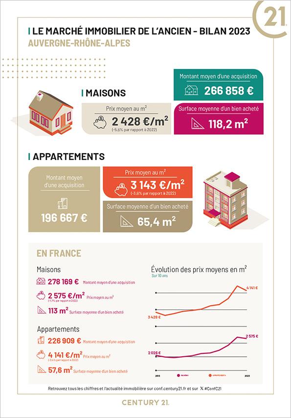 marché immobilier de l'ancien Auvergne-Rhône-Alpes